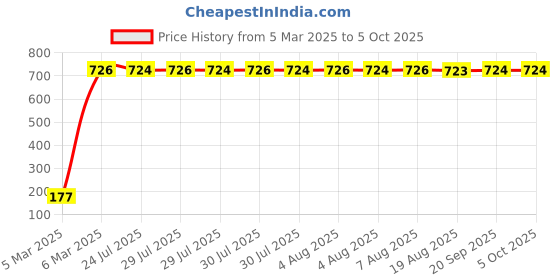 moglix.com AOW Gear Shift Liver Rubber for Bajaj Pulsar CS400 (Black) aow Price History Graph from 5 Mar 2025 to 4 Oct 2025