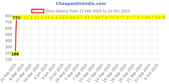 moglix.com AOW Gear Shift Liver Rubber for Bajaj Pulsar CS400 (RED) aow Price History Graph from 22 Feb 2025 to 10 Oct 2025