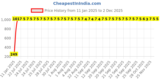 moglix.com AOW Gear Shift Liver Rubber for Bajaj Pulsar RS 200 (Green) aow Price History Graph from 11 Jan 2025 to 2 Dec 2025