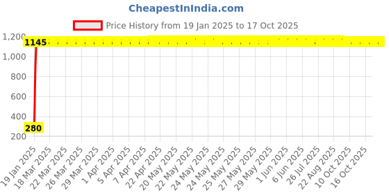 moglix.com AOW Gear Shift Liver Rubber for Hero CBZ Xtreme (RED) aow Price History Graph from 19 Jan 2025 to 17 Oct 2025