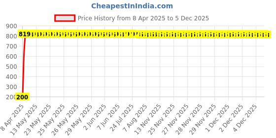 moglix.com AOW Gear Shift Liver Rubber for Hero Karizma (Black) aow Price History Graph from 8 Apr 2025 to 5 Dec 2025