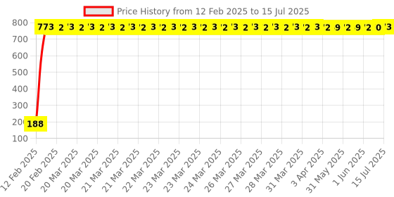moglix.com AOW Gear Shift Liver Rubber for Hero Karizma (RED) aow Price History Graph from 12 Feb 2025 to 15 Jul 2025