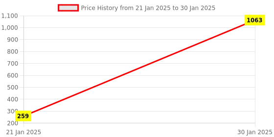 moglix.com AOW Gear Shift Liver Rubber for Hero Karizma ZMR (RED) aow Price History Graph from 21 Jan 2025 to 30 Jan 2025