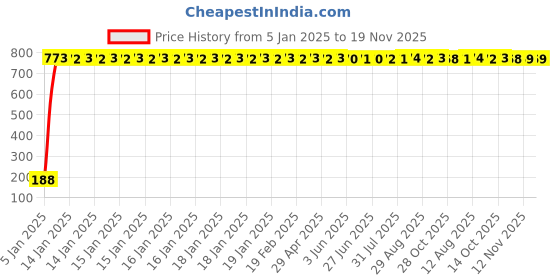 moglix.com AOW Gear Shift Liver Rubber for Hero Xtreme (Black) aow Price History Graph from 5 Jan 2025 to 19 Nov 2025
