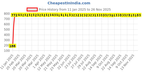 moglix.com AOW Gear Shift Liver Rubber for Hero Xtreme (Green) aow Price History Graph from 11 Jan 2025 to 26 Nov 2025
