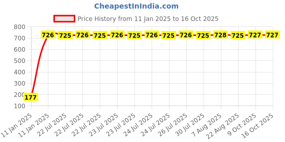moglix.com AOW Gear Shift Liver Rubber for Hero Xtreme (RED) aow Price History Graph from 11 Jan 2025 to 15 Oct 2025