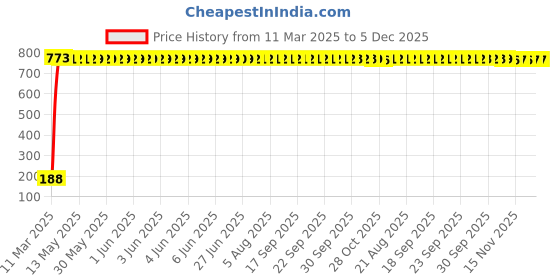 moglix.com AOW Gear Shift Liver Rubber for Honda CBF 125 (Black) aow Price History Graph from 11 Mar 2025 to 5 Dec 2025