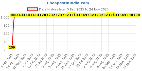moglix.com AOW Gear Shift Liver Rubber for Honda CBF Stunner (Black) aow Price History Graph from 5 Feb 2025 to 24 Nov 2025