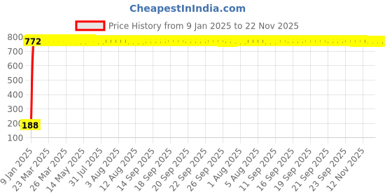 moglix.com AOW Gear Shift Liver Rubber for Honda CBF Stunner (RED) aow Price History Graph from 9 Jan 2025 to 22 Nov 2025