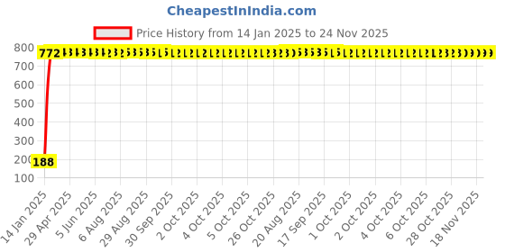 moglix.com AOW Gear Shift Liver Rubber for Honda CBR 150R (RED) aow Price History Graph from 14 Jan 2025 to 24 Nov 2025