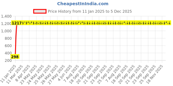 moglix.com AOW Gear Shift Liver Rubber for Honda CBR 250R (Green) aow Price History Graph from 11 Jan 2025 to 5 Dec 2025