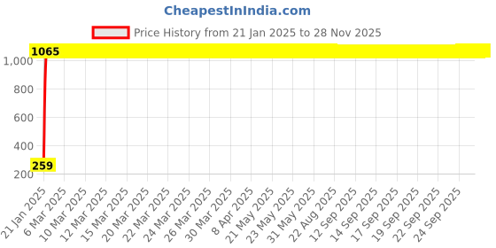 moglix.com AOW Gear Shift Liver Rubber for KTM Duke 180 (Green) aow Price History Graph from 21 Jan 2025 to 25 Nov 2025