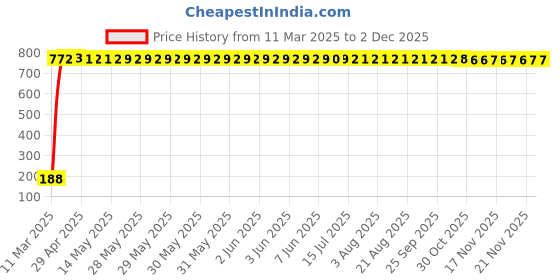moglix.com AOW Gear Shift Liver Rubber for KTM Duke 180 (RED) aow Price History Graph from 11 Mar 2025 to 1 Dec 2025