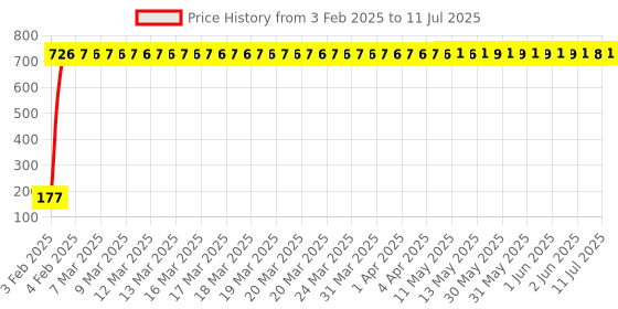 moglix.com AOW Gear Shift Liver Rubber for KTM Duke 190 (Black) aow Price History Graph from 3 Feb 2025 to 11 Jul 2025