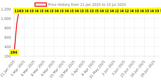 moglix.com AOW Gear Shift Liver Rubber for KTM Duke 200 (Green) aow Price History Graph from 21 Jan 2025 to 15 Jul 2025