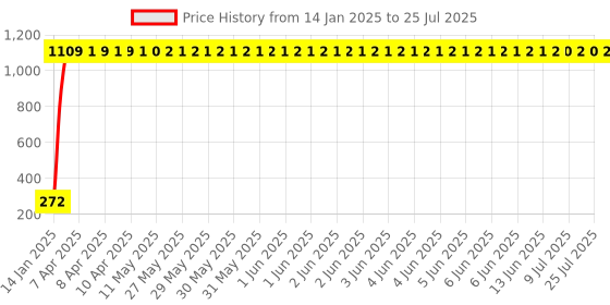 moglix.com AOW Gear Shift Liver Rubber for KTM Duke 390 (Black) aow Price History Graph from 14 Jan 2025 to 9 Jul 2025