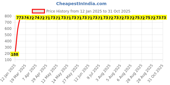 moglix.com AOW Gear Shift Liver Rubber for KTM Duke 690 (RED) aow Price History Graph from 12 Jan 2025 to 30 Oct 2025