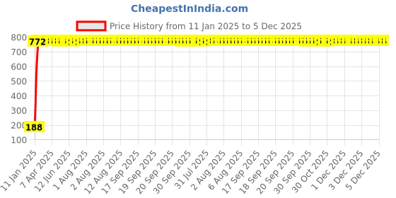 moglix.com AOW Gear Shift Liver Rubber for KTM Duke RC 190 (Black) aow Price History Graph from 11 Jan 2025 to 4 Dec 2025