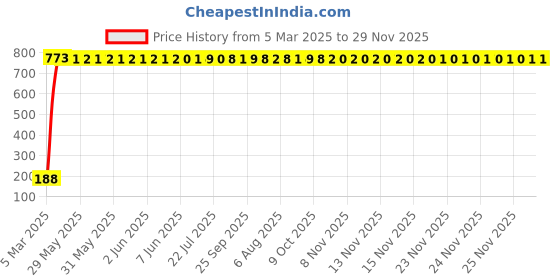 moglix.com AOW Gear Shift Liver Rubber for KTM Duke RC 190 (Green) aow Price History Graph from 5 Mar 2025 to 28 Nov 2025