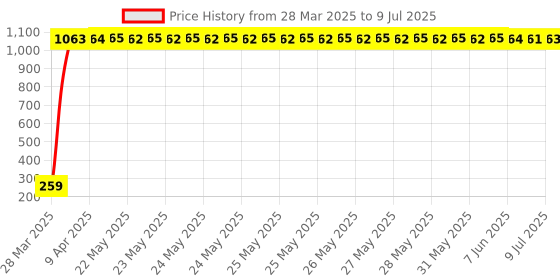 moglix.com AOW Gear Shift Liver Rubber for KTM Duke RC 190 (RED) aow Price History Graph from 28 Mar 2025 to 9 Jul 2025
