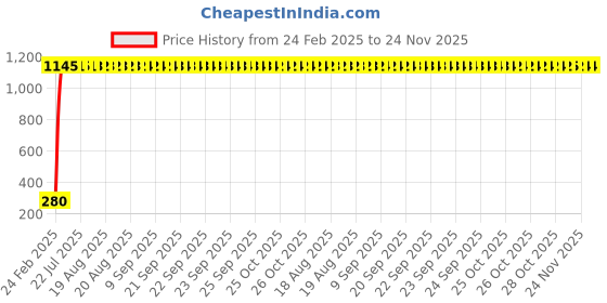 moglix.com AOW Gear Shift Liver Rubber for KTM Duke RC 200 (RED) aow Price History Graph from 24 Feb 2025 to 23 Nov 2025