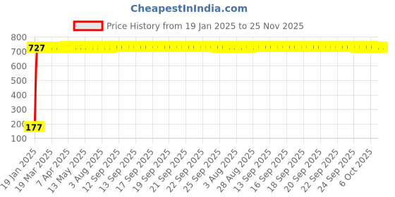 moglix.com AOW Gear Shift Liver Rubber for KTM Duke1190 (Green) aow Price History Graph from 19 Jan 2025 to 24 Nov 2025