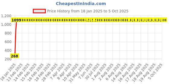 moglix.com AOW Gear Shift Liver Rubber for TVS Apache RTR 160 (RED) aow Price History Graph from 18 Jan 2025 to 4 Oct 2025