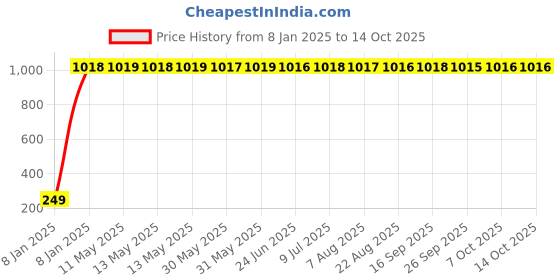 moglix.com AOW Gear Shift Liver Rubber for TVS Apache RTR 200 (Black) aow Price History Graph from 8 Jan 2025 to 13 Oct 2025