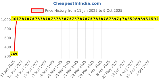 moglix.com AOW Gear Shift Liver Rubber for TVS Apache RTR 200 (RED) aow Price History Graph from 11 Jan 2025 to 9 Oct 2025