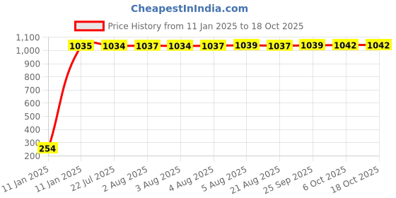 moglix.com AOW Gear Shift Liver Rubber for TVS Apache RTR 220 (Green) aow Price History Graph from 11 Jan 2025 to 18 Oct 2025