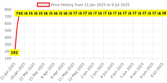 moglix.com AOW Gear Shift Liver Rubber for TVS Apache RTR 220 (RED) aow Price History Graph from 11 Jan 2025 to 9 Jul 2025