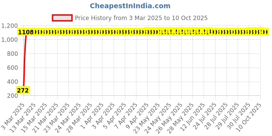 moglix.com AOW Gear Shift Liver Rubber for TVS Apache RTR 250 (Black) aow Price History Graph from 3 Mar 2025 to 9 Oct 2025