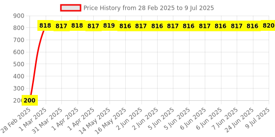 moglix.com AOW Gear Shift Liver Rubber for TVS Apache RTR 250 (Green) aow Price History Graph from 28 Feb 2025 to 9 Jul 2025