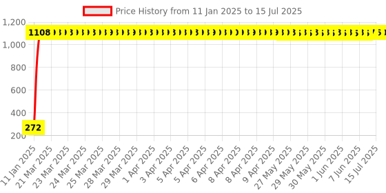 moglix.com AOW Gear Shift Liver Rubber for TVS Apache RTR 250 (RED) aow Price History Graph from 11 Jan 2025 to 15 Jul 2025