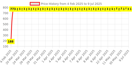 moglix.com AOW Gear Shift Liver Rubber for TVS Apache RTR 300FX (Green) aow Price History Graph from 4 Feb 2025 to 9 Jul 2025