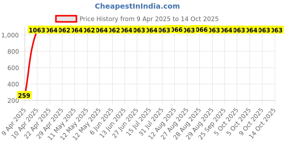 moglix.com AOW Gear Shift Liver Rubber for TVS Apache RTR 300FX (RED) aow Price History Graph from 9 Apr 2025 to 13 Oct 2025
