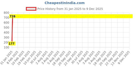 moglix.com AOW Gear Shift Liver Rubber for Yamaha FZ (Black) aow Price History Graph from 31 Jan 2025 to 9 Dec 2025