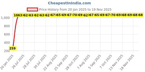 moglix.com AOW Gear Shift Liver Rubber for Yamaha FZ-S (RED) aow Price History Graph from 20 Jan 2025 to 19 Nov 2025