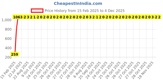 moglix.com AOW Gear Shift Liver Rubber for Yamaha FZ16 (Black) aow Price History Graph from 15 Feb 2025 to 4 Dec 2025