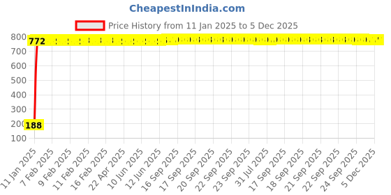 moglix.com AOW Gear Shift Liver Rubber for Yamaha FZ16 (Green) aow Price History Graph from 11 Jan 2025 to 5 Dec 2025