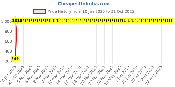 moglix.com AOW Gear Shift Liver Rubber for Yamaha SZ-R (Green) aow Price History Graph from 10 Jan 2025 to 30 Oct 2025