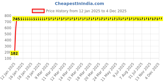 moglix.com AOW Gear Shift Liver Rubber for Yamaha SZ (RED) aow Price History Graph from 12 Jan 2025 to 4 Dec 2025