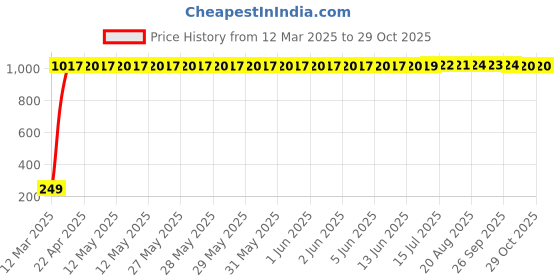 moglix.com AOW Gear Shift Liver Rubber for Yamaha SZ-RR (Green) aow Price History Graph from 12 Mar 2025 to 29 Oct 2025