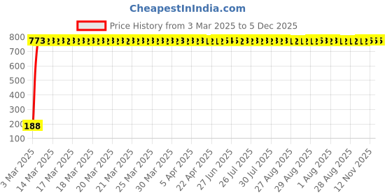 moglix.com AOW Gear Shift Liver Rubber for Yamaha SZ-RR (RED) aow Price History Graph from 3 Mar 2025 to 5 Dec 2025