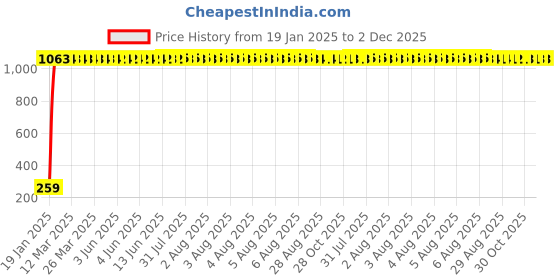 moglix.com AOW Gear Shift Liver Rubber for Yamaha SZ-X (Black) aow Price History Graph from 19 Jan 2025 to 2 Dec 2025