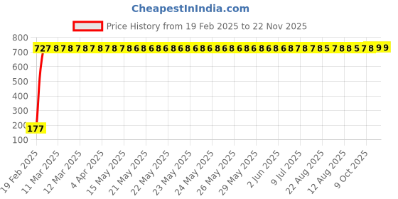 moglix.com AOW Gear Shift Liver Rubber for Yamaha SZ-X (RED) aow Price History Graph from 19 Feb 2025 to 22 Nov 2025