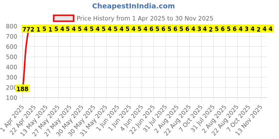 moglix.com AOW Gear Shift Liver Rubber for Yamaha SZR (Black) aow Price History Graph from 1 Apr 2025 to 30 Nov 2025