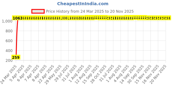 moglix.com AOW Gear Shift Liver Rubber for Yamaha SZR (Green) aow Price History Graph from 24 Mar 2025 to 19 Nov 2025