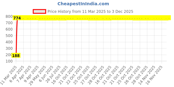 moglix.com AOW Gear Shift Liver Rubber for Yamaha SZX (Green) aow Price History Graph from 11 Mar 2025 to 3 Dec 2025
