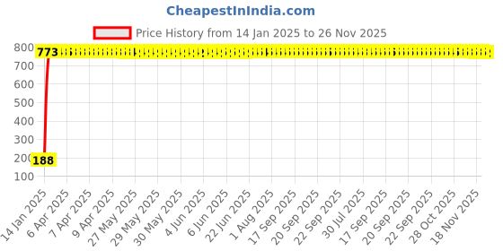 moglix.com AOW Gear Shift Liver Rubber (RED) aow Price History Graph from 14 Jan 2025 to 25 Nov 2025